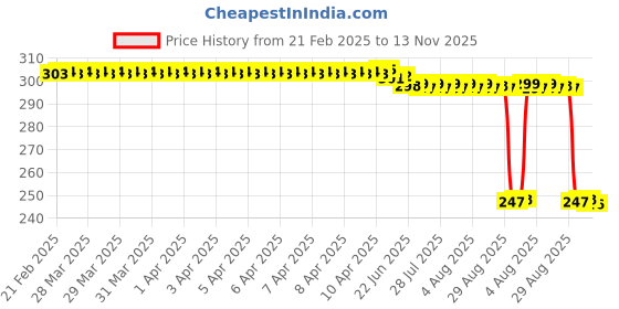 moglix.com Auto Pearl 12V Black Front &a; Rear Flasher Indicator Light with Switch for Hero Xtreme 200S auto pearl Price History Graph from 21 Feb 2025 to 13 Nov 2025