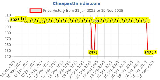 moglix.com Auto Pearl 12V Black Front &a; Rear Flasher Indicator Light with Switch for Honda CB auto pearl Price History Graph from 21 Jan 2025 to 19 Nov 2025