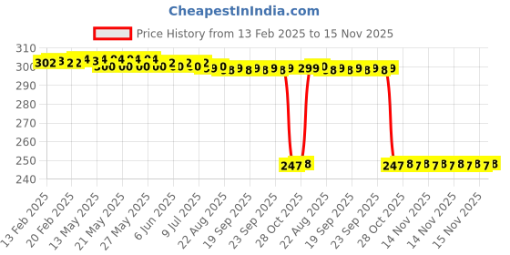 moglix.com Auto Pearl 12V Black Front &a; Rear Flasher Indicator Light with Switch for Honda CB Hornet 160 auto pearl Price History Graph from 13 Feb 2025 to 14 Nov 2025