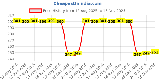 moglix.com Auto Pearl 12V Black Front &a; Rear Flasher Indicator Light with Switch for Honda CB Shine SP auto pearl Price History Graph from 12 Aug 2025 to 18 Nov 2025