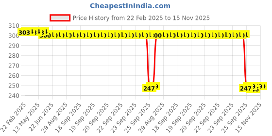 moglix.com Auto Pearl 12V Black Front &a; Rear Flasher Indicator Light with Switch for Honda CB Trigger auto pearl Price History Graph from 22 Feb 2025 to 15 Nov 2025
