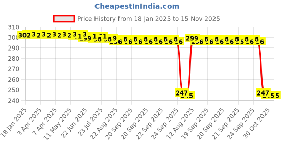 moglix.com Auto Pearl 12V Black Front &a; Rear Flasher Indicator Light with Switch for Honda CB Twister auto pearl Price History Graph from 18 Jan 2025 to 15 Nov 2025