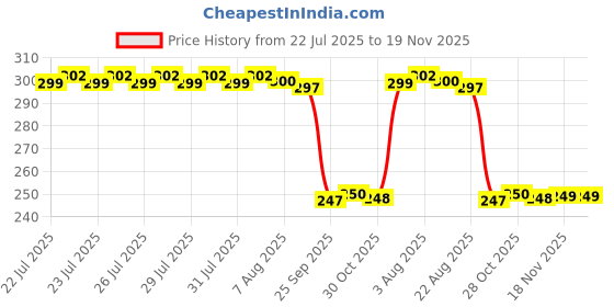 moglix.com Auto Pearl 12V Black Front &a; Rear Flasher Indicator Light with Switch for Honda CB Unicorn 160 auto pearl Price History Graph from 22 Jul 2025 to 18 Nov 2025