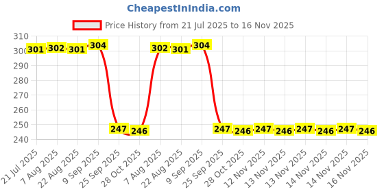moglix.com Auto Pearl 12V Black Front &a; Rear Flasher Indicator Light with Switch for Honda CB1000R Plus auto pearl Price History Graph from 21 Jul 2025 to 16 Nov 2025