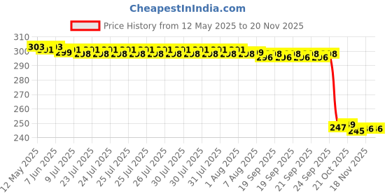 moglix.com Auto Pearl 12V Black Front &a; Rear Flasher Indicator Light with Switch for Honda CB300R auto pearl Price History Graph from 12 May 2025 to 18 Nov 2025