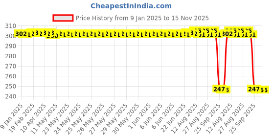 moglix.com Auto Pearl 12V Black Front &a; Rear Flasher Indicator Light with Switch for Honda CB500F auto pearl Price History Graph from 9 Jan 2025 to 15 Nov 2025