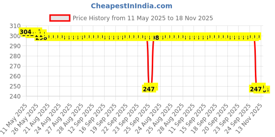 moglix.com Auto Pearl 12V Black Front &a; Rear Flasher Indicator Light with Switch for Honda CBR300R auto pearl Price History Graph from 11 May 2025 to 17 Nov 2025