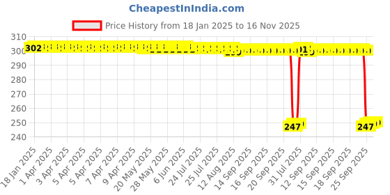 moglix.com Auto Pearl 12V Black Front &a; Rear Flasher Indicator Light with Switch for Honda CBR650R auto pearl Price History Graph from 18 Jan 2025 to 16 Nov 2025