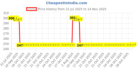 moglix.com Auto Pearl 12V Black Front &a; Rear Flasher Indicator Light with Switch for Honda CRF1000L Africa Twin BS6 auto pearl Price History Graph from 22 Jul 2025 to 14 Nov 2025