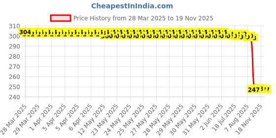 moglix.com Auto Pearl 12V Black Front &a; Rear Flasher Indicator Light with Switch for Honda Eterno auto pearl Price History Graph from 28 Mar 2025 to 17 Nov 2025