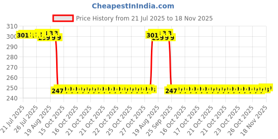 moglix.com Auto Pearl 12V Black Front &a; Rear Flasher Indicator Light with Switch for Honda Forza 300 auto pearl Price History Graph from 21 Jul 2025 to 18 Nov 2025