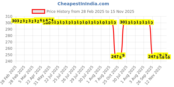 moglix.com Auto Pearl 12V Black Front &a; Rear Flasher Indicator Light with Switch for Honda Gold Wing GL1800 auto pearl Price History Graph from 28 Feb 2025 to 15 Nov 2025