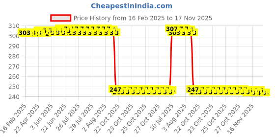 moglix.com Auto Pearl 12V Black Front &a; Rear Flasher Indicator Light with Switch for Honda Grazia BS6 auto pearl Price History Graph from 16 Feb 2025 to 17 Nov 2025