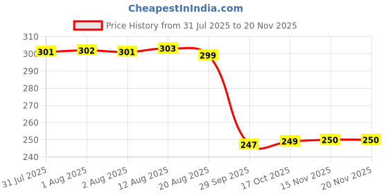 moglix.com Auto Pearl 12V Black Front &a; Rear Flasher Indicator Light with Switch for Honda PCX 125 BS6 auto pearl Price History Graph from 31 Jul 2025 to 18 Nov 2025