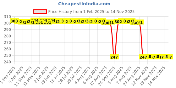 moglix.com Auto Pearl 12V Black Front &a; Rear Flasher Indicator Light with Switch for Honda SP 125 auto pearl Price History Graph from 1 Feb 2025 to 14 Nov 2025