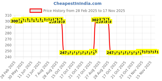 moglix.com Auto Pearl 12V Black Front &a; Rear Flasher Indicator Light with Switch for Honda Trigger auto pearl Price History Graph from 28 Feb 2025 to 17 Nov 2025