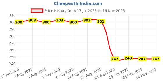 moglix.com Auto Pearl 12V Black Front &a; Rear Flasher Indicator Light with Switch for Honda Unicorn auto pearl Price History Graph from 17 Jul 2025 to 15 Nov 2025