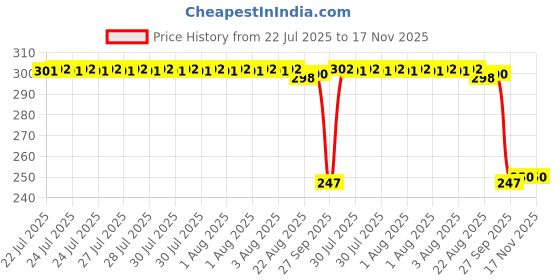 moglix.com Auto Pearl 12V Black Front &a; Rear Flasher Indicator Light with Switch for Hyosung GT650R auto pearl Price History Graph from 22 Jul 2025 to 16 Nov 2025