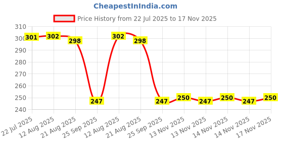 moglix.com Auto Pearl 12V Black Front &a; Rear Flasher Indicator Light with Switch for Hyosung ST7 auto pearl Price History Graph from 22 Jul 2025 to 17 Nov 2025