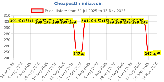 moglix.com Auto Pearl 12V Black Front &a; Rear Flasher Indicator Light with Switch for Hypermotard 939 auto pearl Price History Graph from 31 Jul 2025 to 13 Nov 2025
