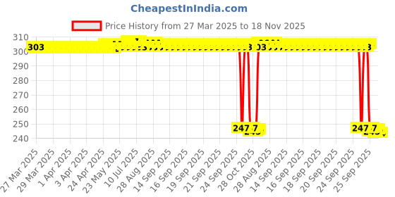 moglix.com Auto Pearl 12V Black Front &a; Rear Flasher Indicator Light with Switch for Intruder M1800R auto pearl Price History Graph from 27 Mar 2025 to 18 Nov 2025