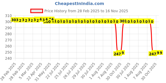 moglix.com Auto Pearl 12V Black Front &a; Rear Flasher Indicator Light with Switch for iQube Electric auto pearl Price History Graph from 28 Feb 2025 to 16 Nov 2025