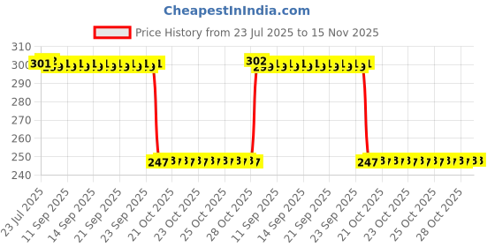 moglix.com Auto Pearl 12V Black Front &a; Rear Flasher Indicator Light with Switch for Jive auto pearl Price History Graph from 23 Jul 2025 to 15 Nov 2025