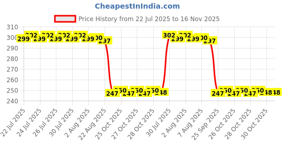 moglix.com Auto Pearl 12V Black Front &a; Rear Flasher Indicator Light with Switch for Jog R auto pearl Price History Graph from 22 Jul 2025 to 16 Nov 2025