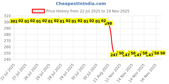 moglix.com Auto Pearl 12V Black Front &a; Rear Flasher Indicator Light with Switch for Jupiter Grande auto pearl Price History Graph from 22 Jul 2025 to 17 Nov 2025