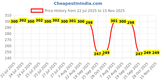 moglix.com Auto Pearl 12V Black Front &a; Rear Flasher Indicator Light with Switch for Kawasaki Ninja 1000 auto pearl Price History Graph from 22 Jul 2025 to 15 Nov 2025