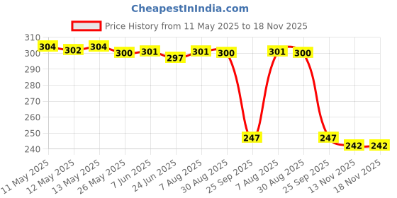 moglix.com Auto Pearl 12V Black Front &a; Rear Flasher Indicator Light with Switch for Kawasaki Ninja 250 auto pearl Price History Graph from 11 May 2025 to 17 Nov 2025