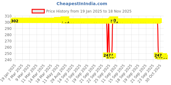 moglix.com Auto Pearl 12V Black Front &a; Rear Flasher Indicator Light with Switch for Kawasaki Ninja 400 auto pearl Price History Graph from 19 Jan 2025 to 17 Nov 2025