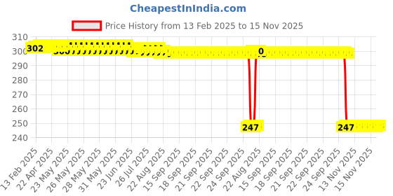 moglix.com Auto Pearl 12V Black Front &a; Rear Flasher Indicator Light with Switch for Kawasaki Ninja H2 SX BS6 auto pearl Price History Graph from 13 Feb 2025 to 15 Nov 2025