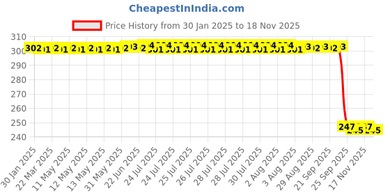 moglix.com Auto Pearl 12V Black Front &a; Rear Flasher Indicator Light with Switch for Kawasaki Ninja ZX 10R auto pearl Price History Graph from 30 Jan 2025 to 17 Nov 2025