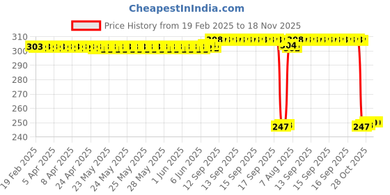 moglix.com Auto Pearl 12V Black Front &a; Rear Flasher Indicator Light with Switch for Kawasaki Versys X 300 BS6 auto pearl Price History Graph from 19 Feb 2025 to 17 Nov 2025