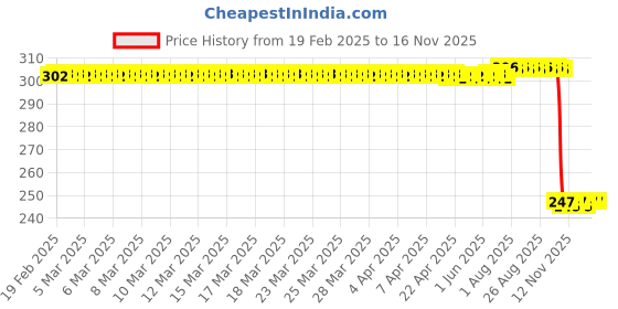 moglix.com Auto Pearl 12V Black Front &a; Rear Flasher Indicator Light with Switch for Kawasaki Z1000 auto pearl Price History Graph from 19 Feb 2025 to 15 Nov 2025