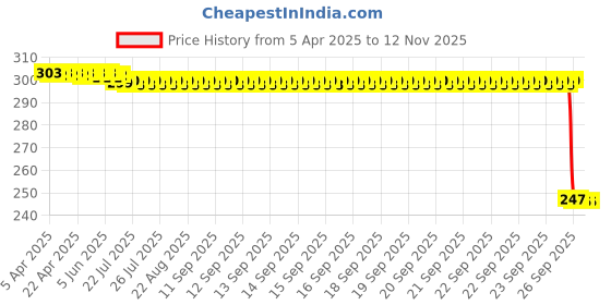 moglix.com Auto Pearl 12V Black Front &a; Rear Flasher Indicator Light with Switch for Kawasaki Z250 auto pearl Price History Graph from 5 Apr 2025 to 11 Nov 2025