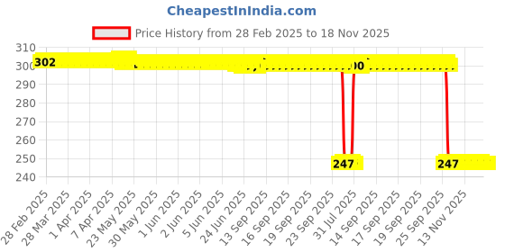 moglix.com Auto Pearl 12V Black Front &a; Rear Flasher Indicator Light with Switch for Kawasaki Z800 auto pearl Price History Graph from 28 Feb 2025 to 17 Nov 2025