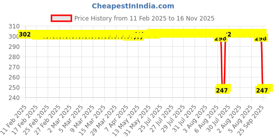 moglix.com Auto Pearl 12V Black Front &a; Rear Flasher Indicator Light with Switch for Kawasaki Z900 RS Cafe Racer BS6 auto pearl Price History Graph from 11 Feb 2025 to 15 Nov 2025