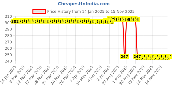 moglix.com Auto Pearl 12V Black Front &a; Rear Flasher Indicator Light with Switch for Kawasaki ZH2 BS6 auto pearl Price History Graph from 14 Jan 2025 to 15 Nov 2025