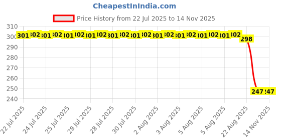 moglix.com Auto Pearl 12V Black Front &a; Rear Flasher Indicator Light with Switch for KTM 1050 Adventure auto pearl Price History Graph from 22 Jul 2025 to 12 Nov 2025