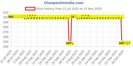 moglix.com Auto Pearl 12V Black Front &a; Rear Flasher Indicator Light with Switch for KTM 125 Duke auto pearl Price History Graph from 21 Jul 2025 to 15 Nov 2025
