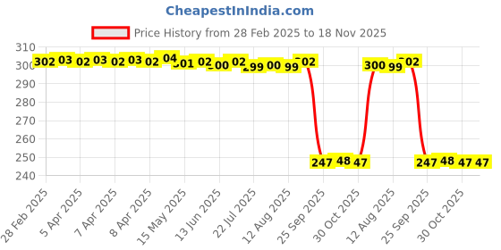 moglix.com Auto Pearl 12V Black Front &a; Rear Flasher Indicator Light with Switch for KTM 200 Duke BS6 auto pearl Price History Graph from 28 Feb 2025 to 17 Nov 2025