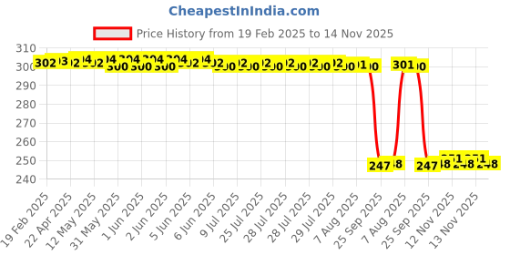 moglix.com Auto Pearl 12V Black Front &a; Rear Flasher Indicator Light with Switch for KTM 450 X auto pearl Price History Graph from 19 Feb 2025 to 14 Nov 2025