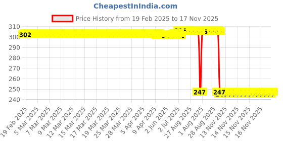moglix.com Auto Pearl 12V Black Front &a; Rear Flasher Indicator Light with Switch for KTM 790 Duke auto pearl Price History Graph from 19 Feb 2025 to 17 Nov 2025