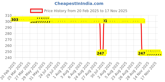 moglix.com Auto Pearl 12V Black Front &a; Rear Flasher Indicator Light with Switch for Leoncino auto pearl Price History Graph from 20 Feb 2025 to 17 Nov 2025