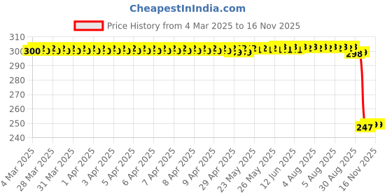 moglix.com Auto Pearl 12V Black Front &a; Rear Flasher Indicator Light with Switch for LML Freedom Prima auto pearl Price History Graph from 4 Mar 2025 to 15 Nov 2025