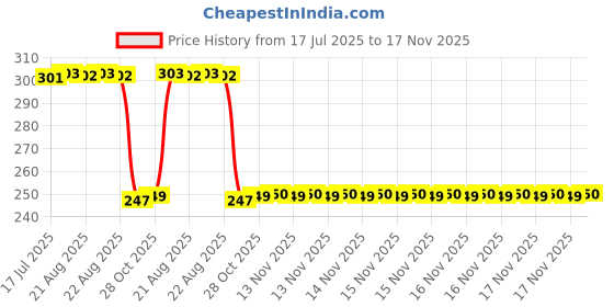 moglix.com Auto Pearl 12V Black Front &a; Rear Flasher Indicator Light with Switch for LML NV auto pearl Price History Graph from 17 Jul 2025 to 17 Nov 2025