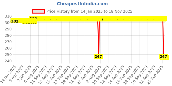 moglix.com Auto Pearl 12V Black Front &a; Rear Flasher Indicator Light with Switch for Mahindra Duro DZ auto pearl Price History Graph from 14 Jan 2025 to 18 Nov 2025