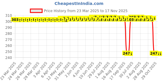 moglix.com Auto Pearl 12V Black Front &a; Rear Flasher Indicator Light with Switch for Mahindra Gusto auto pearl Price History Graph from 23 Mar 2025 to 17 Nov 2025